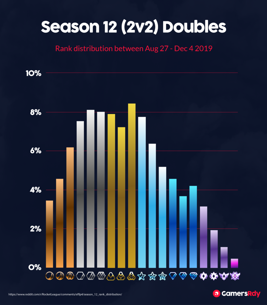 Rocket League Rank Distribution 2020 Season 12 - 2v2 Duo Doubles