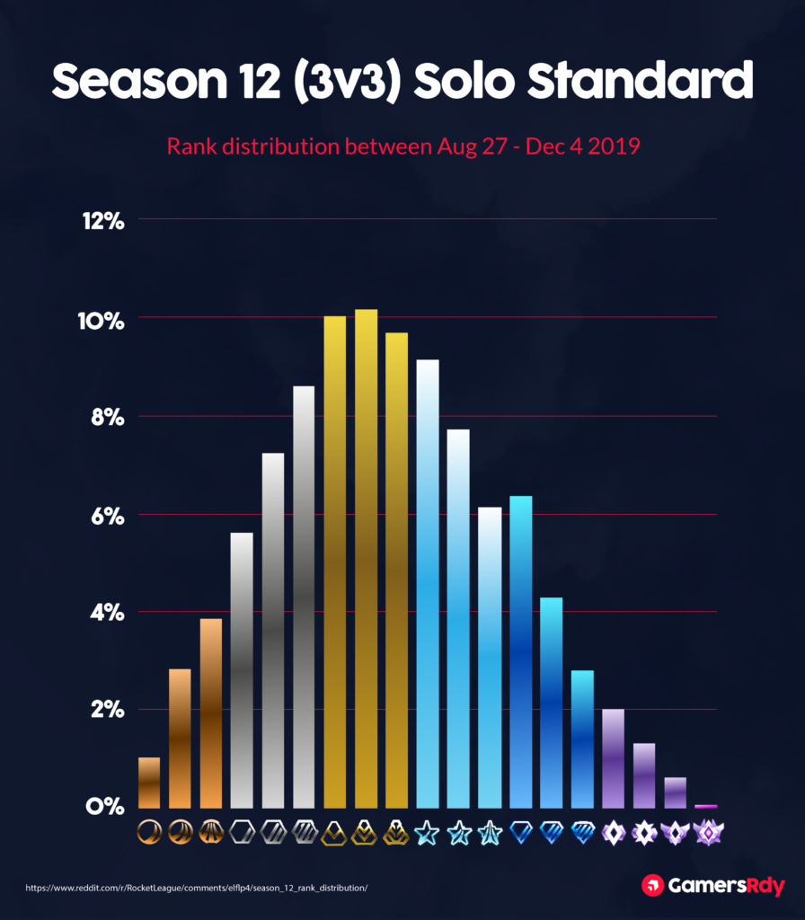 Rocket League Rank Distribution 2020 Season 12 - 3v3 Solo Standard