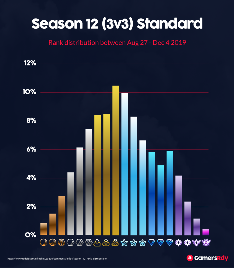Rocket League Rank Distribution 2020 Season 12 - 3v3 Standard